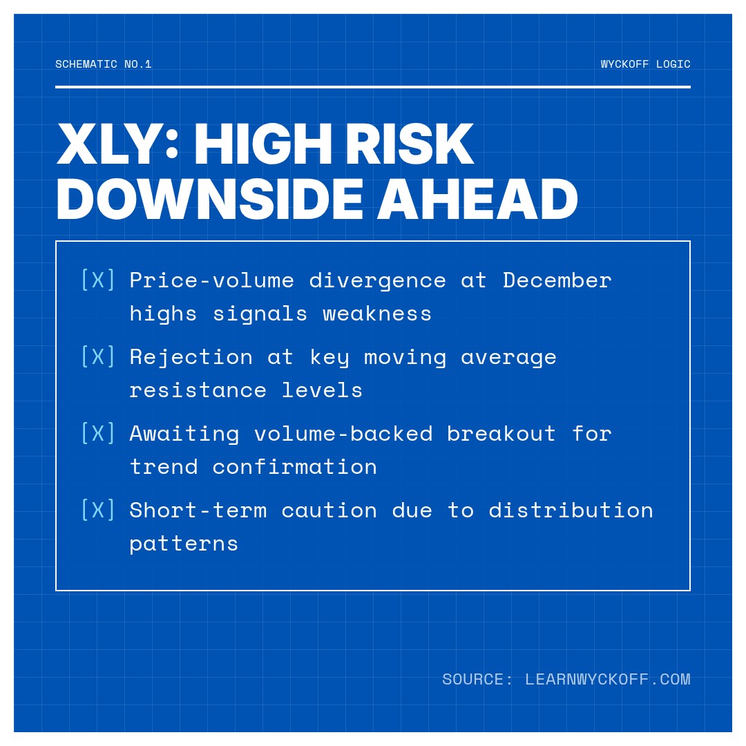 20260105 XLY Market Data Review Report (Based on Wyckoff Volume-Price Perspective)