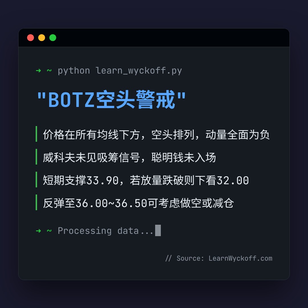 20260722 BOTZ 行情数据复盘报告（基于威科夫量价视角）