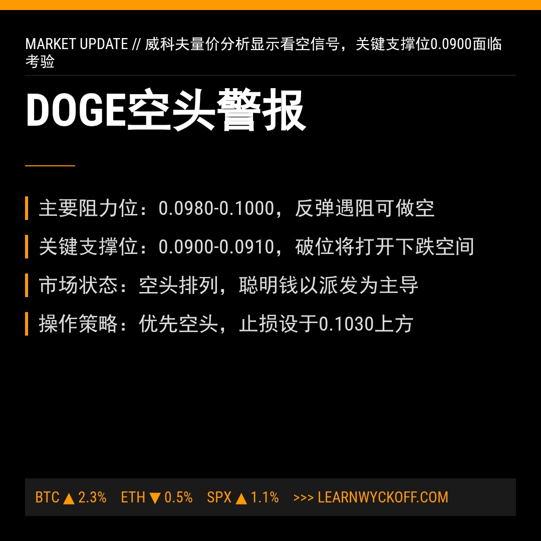 20260407 DOGEUSDT 行情数据复盘报告（基于威科夫量价视角）