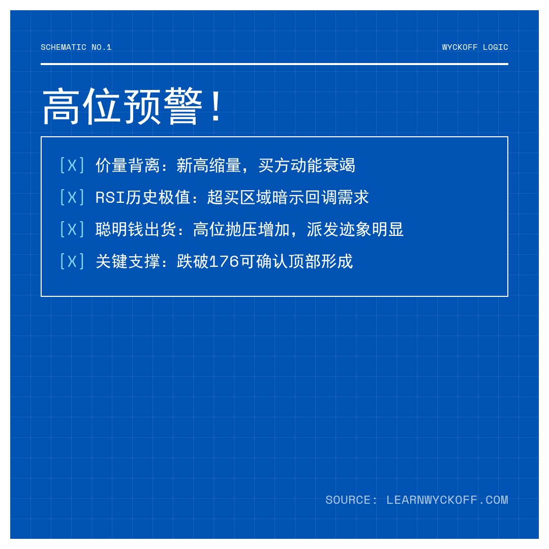 20260522 XLK 行情数据复盘报告（基于威科夫量价视角）