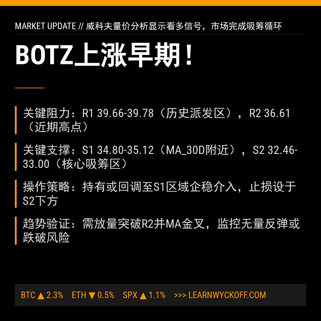 20260415 BOTZ 行情数据复盘报告（基于威科夫量价视角）