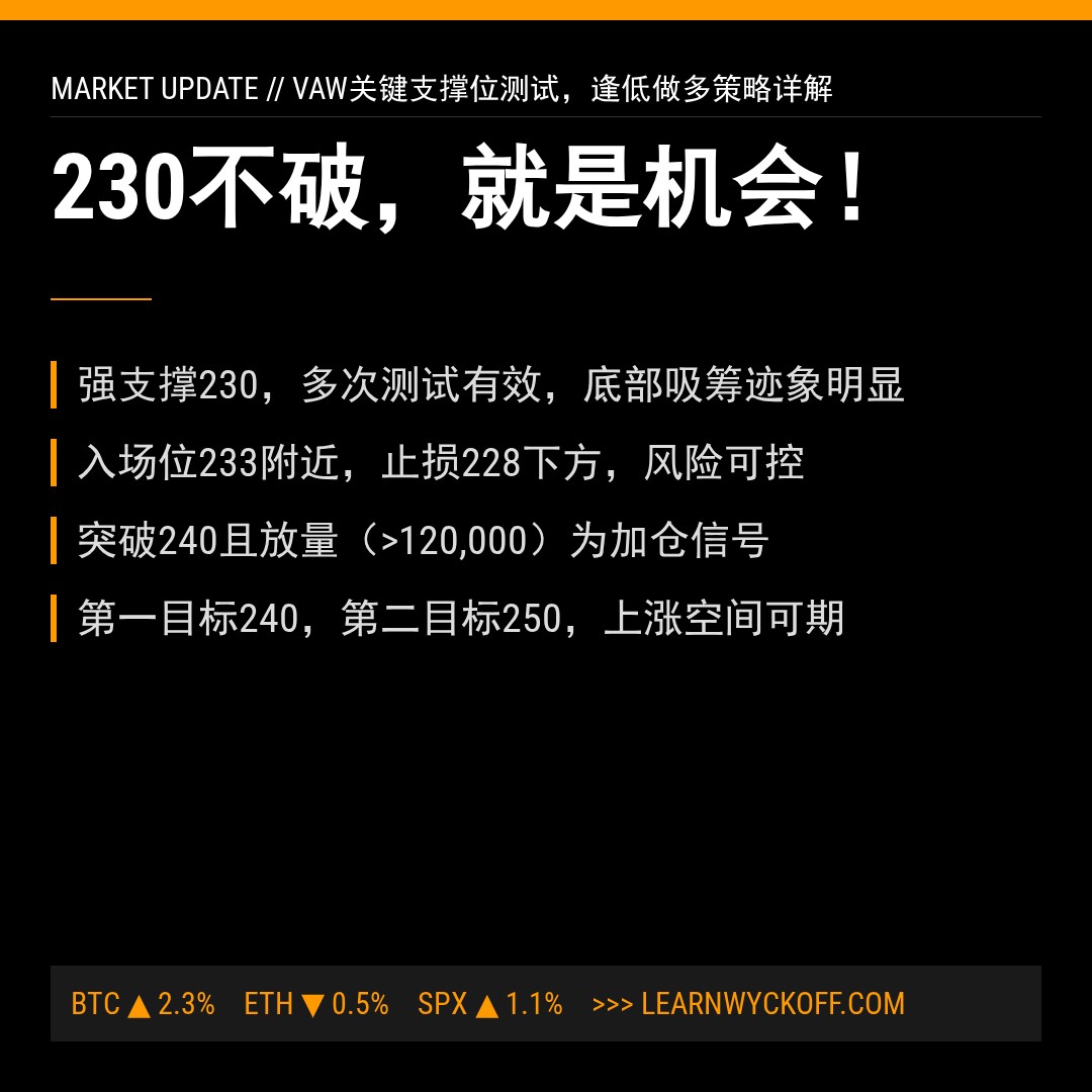 20260428 VAW 行情数据复盘报告（基于威科夫量价视角）