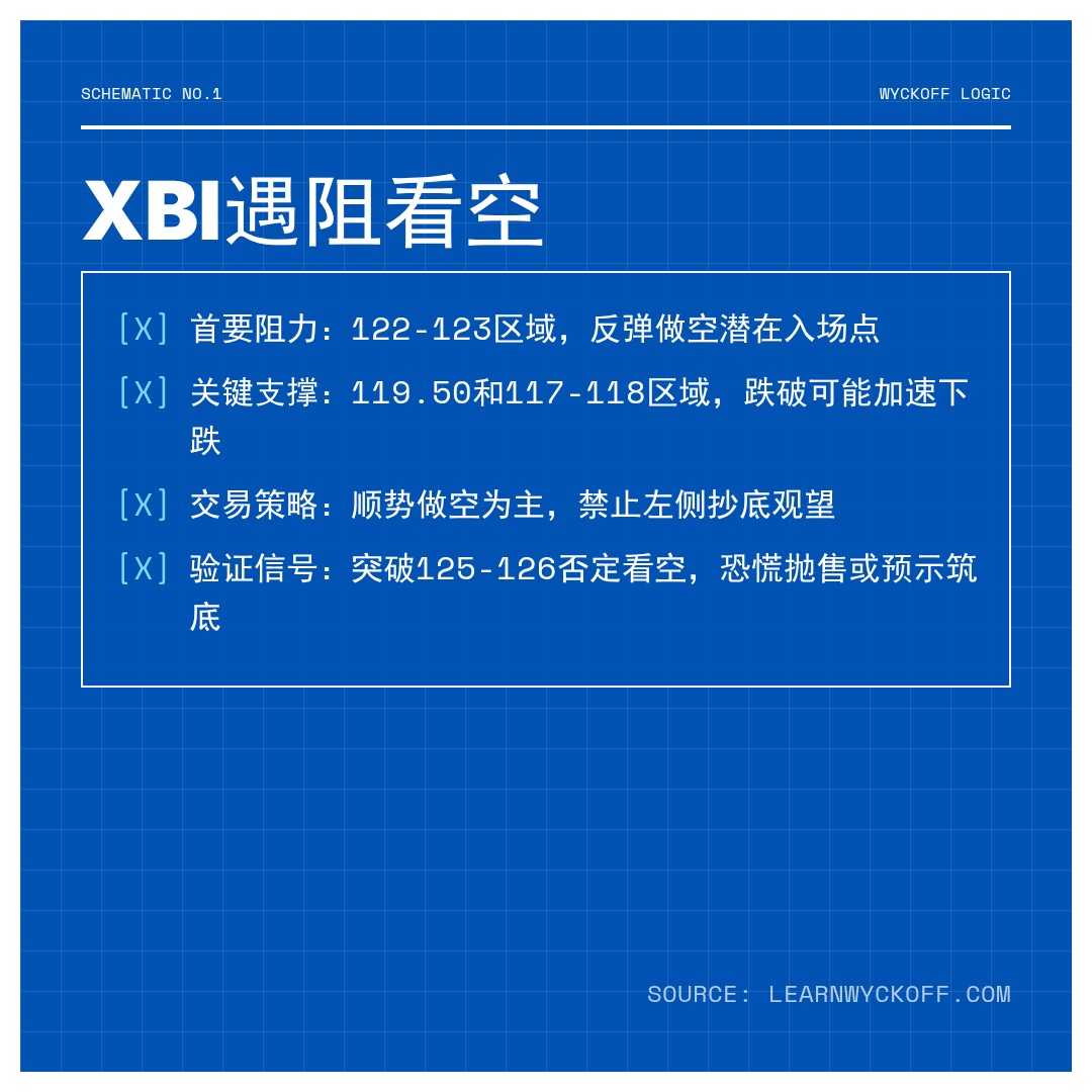 20260320 XBI 行情数据复盘报告（基于威科夫量价视角）