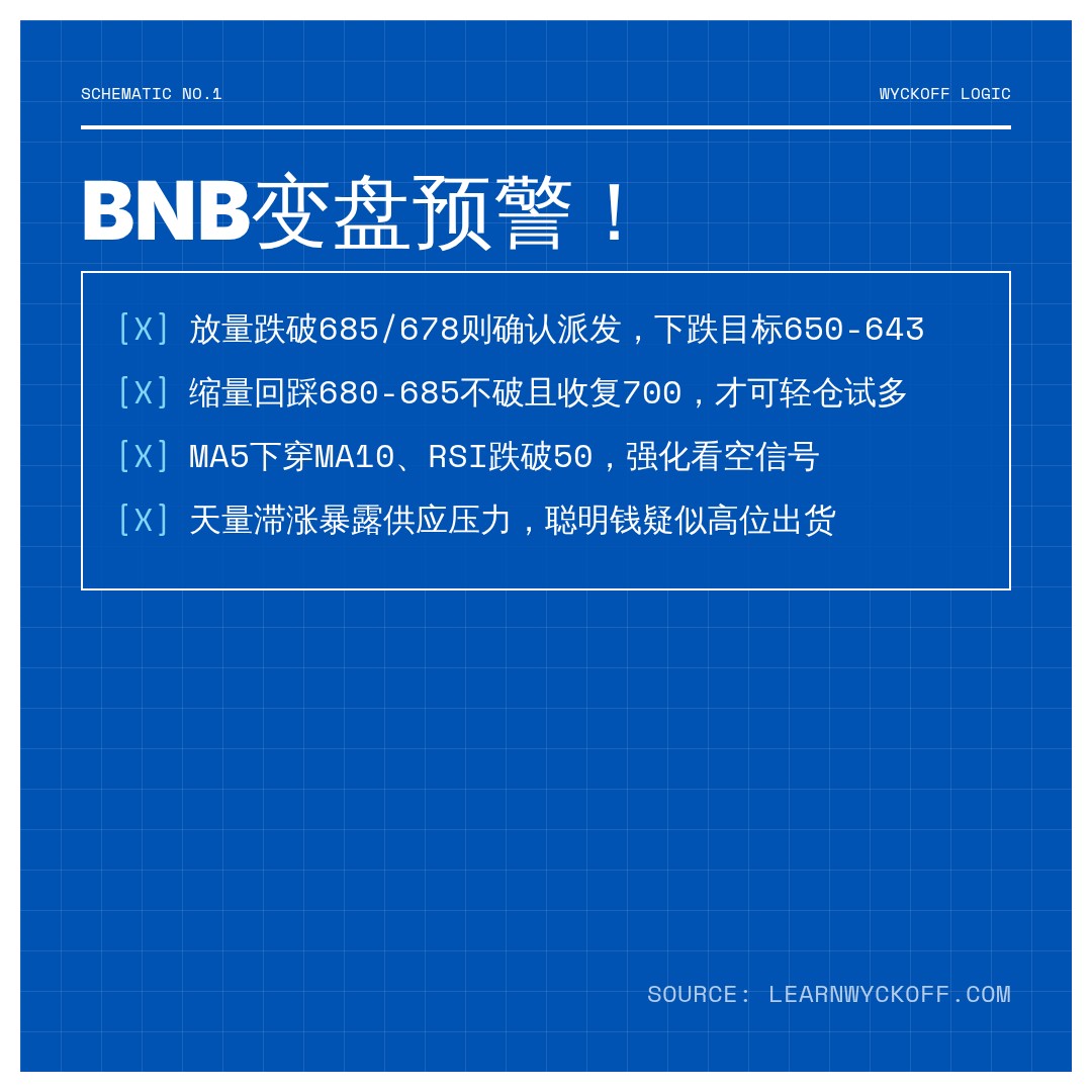 20260828 BNBUSDT 行情数据复盘报告（基于威科夫量价视角）
