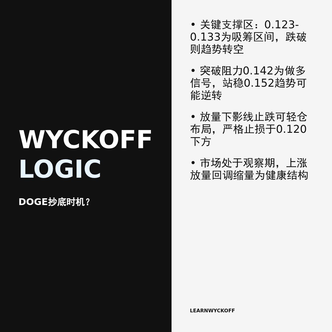 20251226 DOGEUSDT 行情数据复盘报告（基于威科夫量价视角）