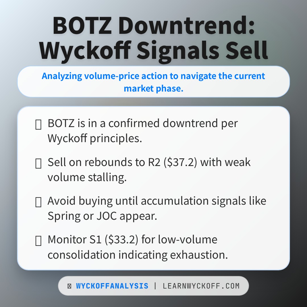 20260331 BOTZ Market Data Review Report (Based on Wyckoff Volume-Price Perspective)