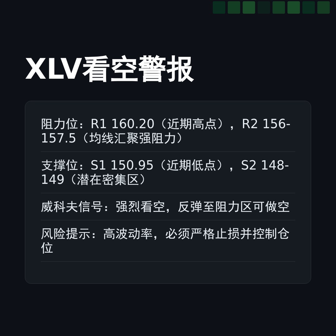 20260306 XLV 行情数据复盘报告（基于威科夫量价视角）