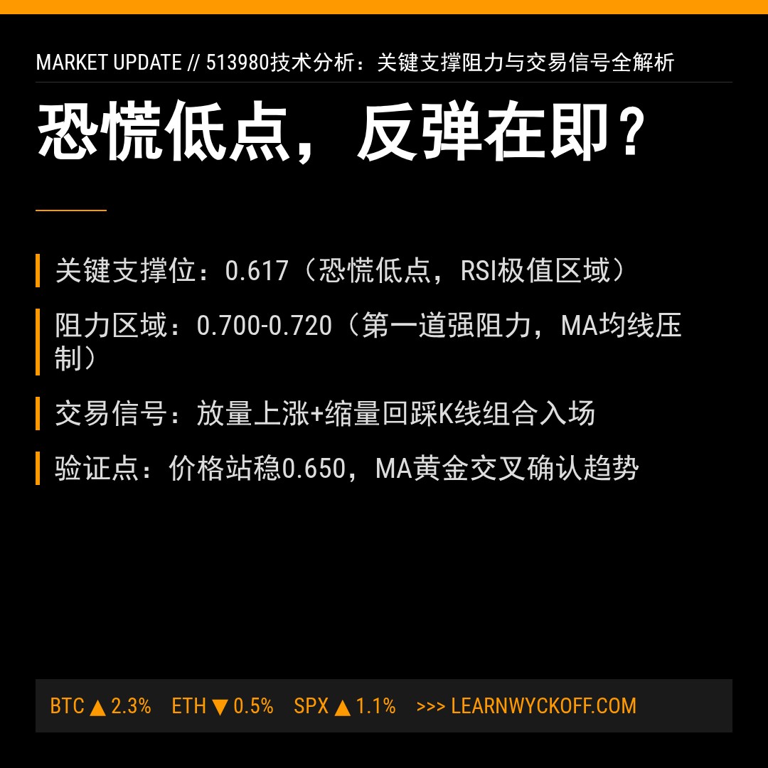 20260309 513980 行情数据复盘报告（基于威科夫量价视角）