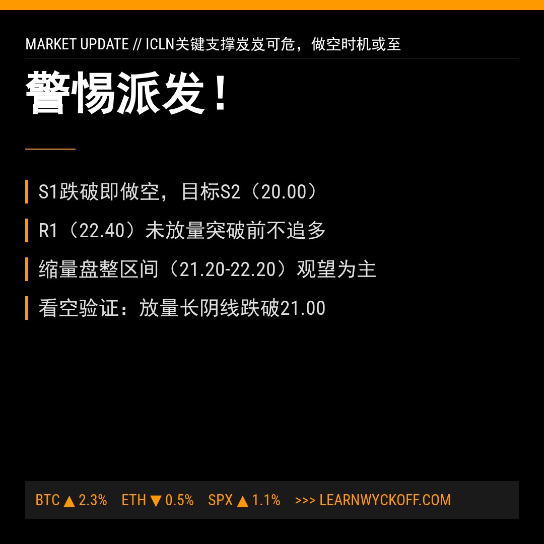 20260521 ICLN 行情数据复盘报告（基于威科夫量价视角）