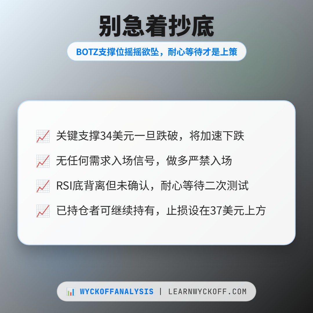 20260721 BOTZ 行情数据复盘报告（基于威科夫量价视角）