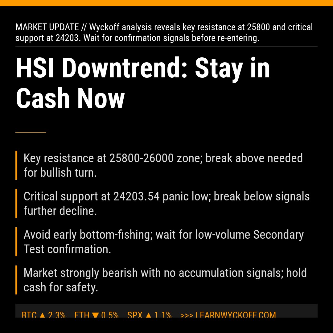 20260327 HSI Market Data Review Report (Based on Wyckoff Volume-Price Perspective)