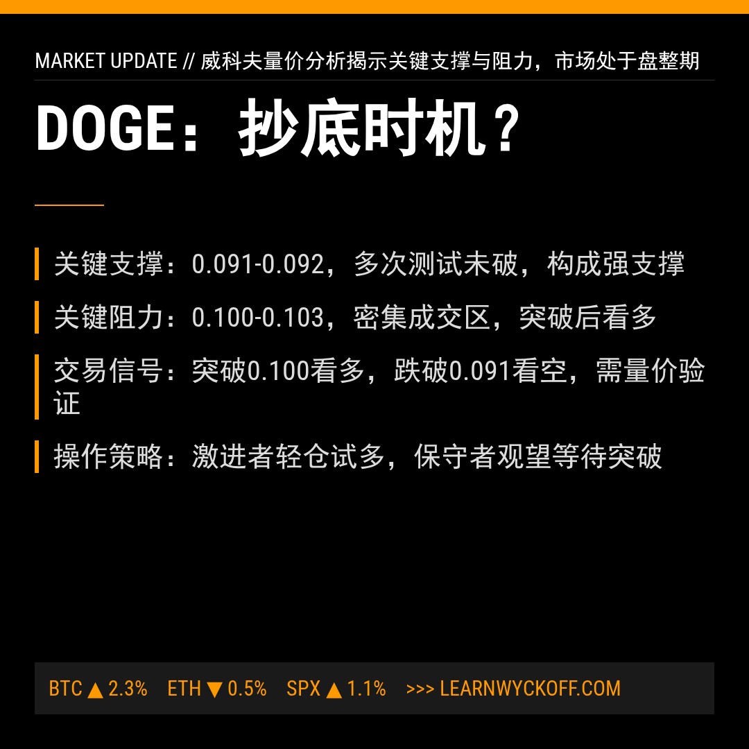 20260415 DOGEUSDT 行情数据复盘报告（基于威科夫量价视角）