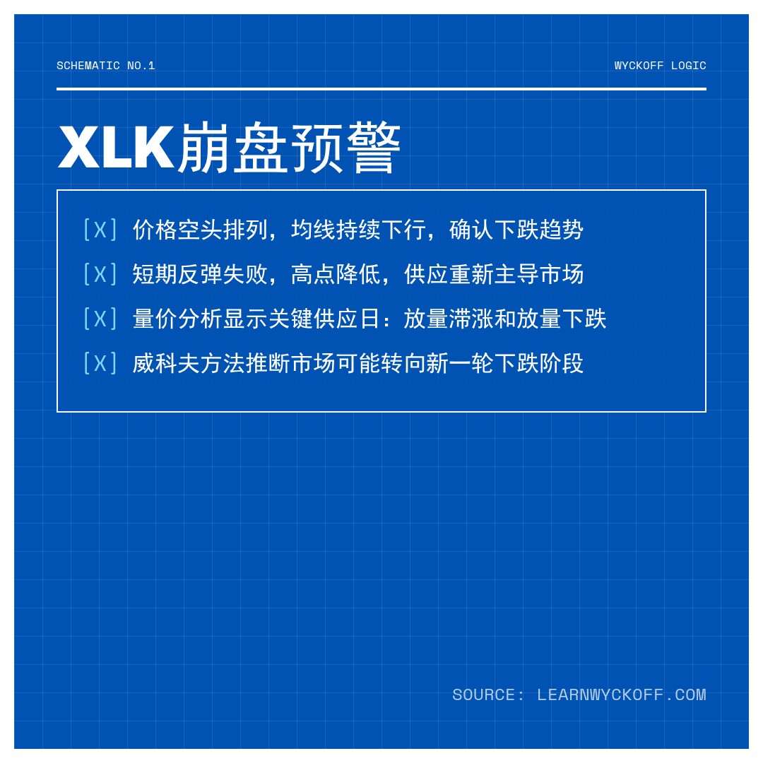 20260130 XLK 行情数据复盘报告（基于威科夫量价视角）