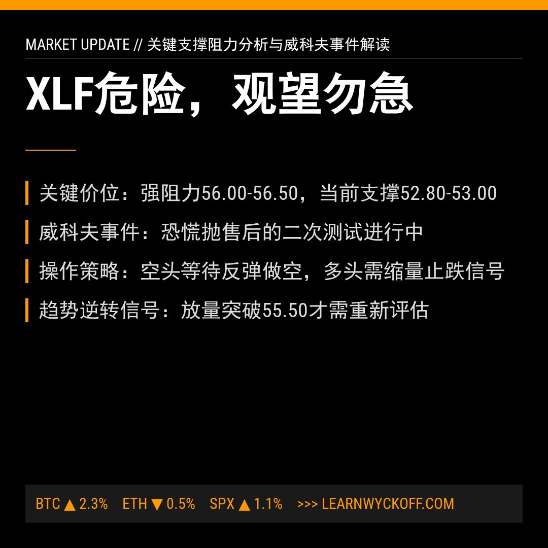 20260130 XLF 行情数据复盘报告（基于威科夫量价视角）