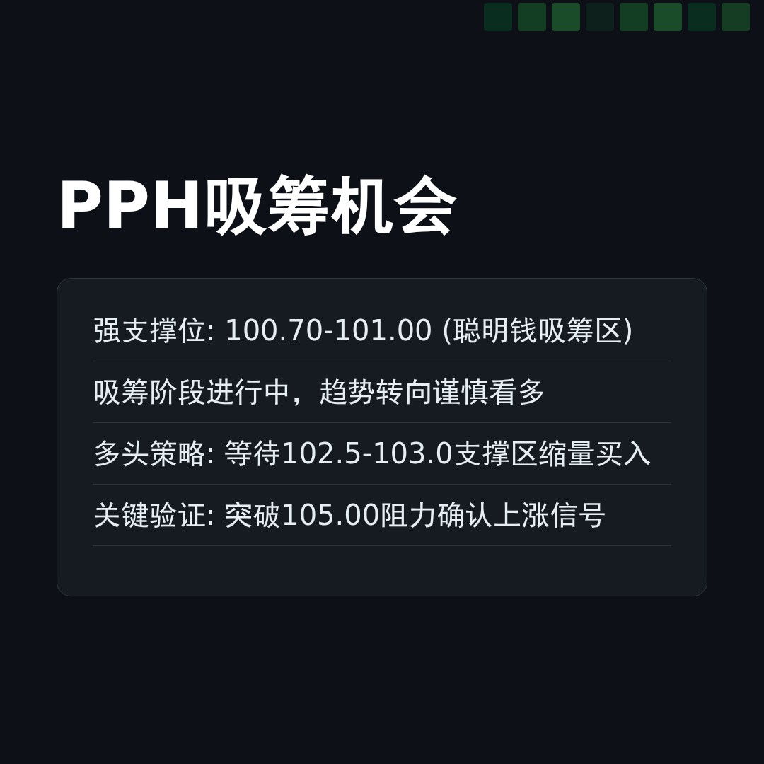 20260420 PPH 行情数据复盘报告（基于威科夫量价视角）