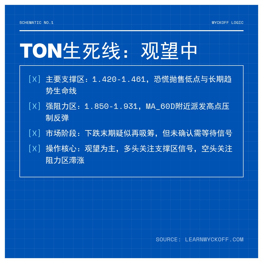 20260125 TONUSDT 行情数据复盘报告（基于威科夫量价视角）