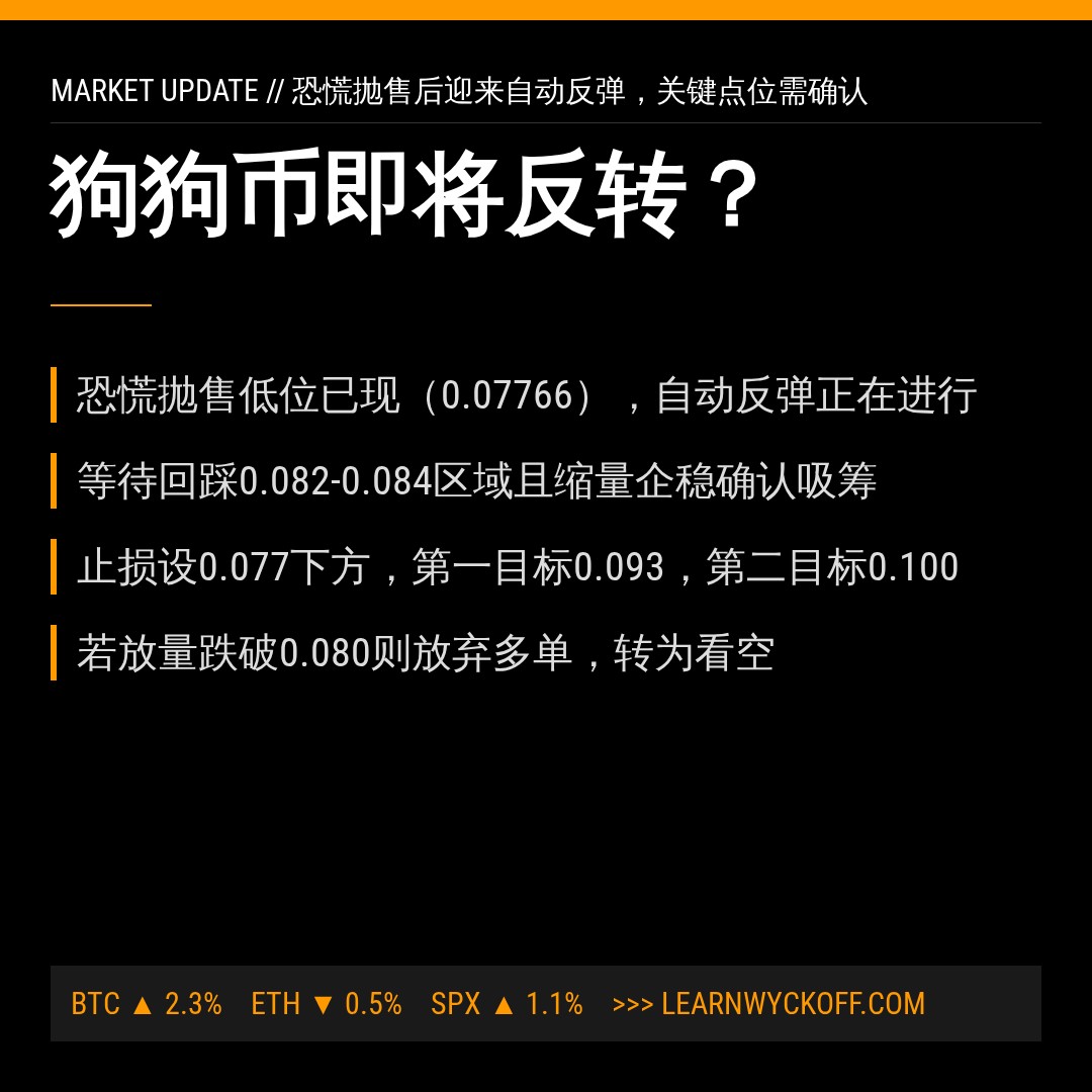 20260612 DOGEUSDT 行情数据复盘报告（基于威科夫量价视角）