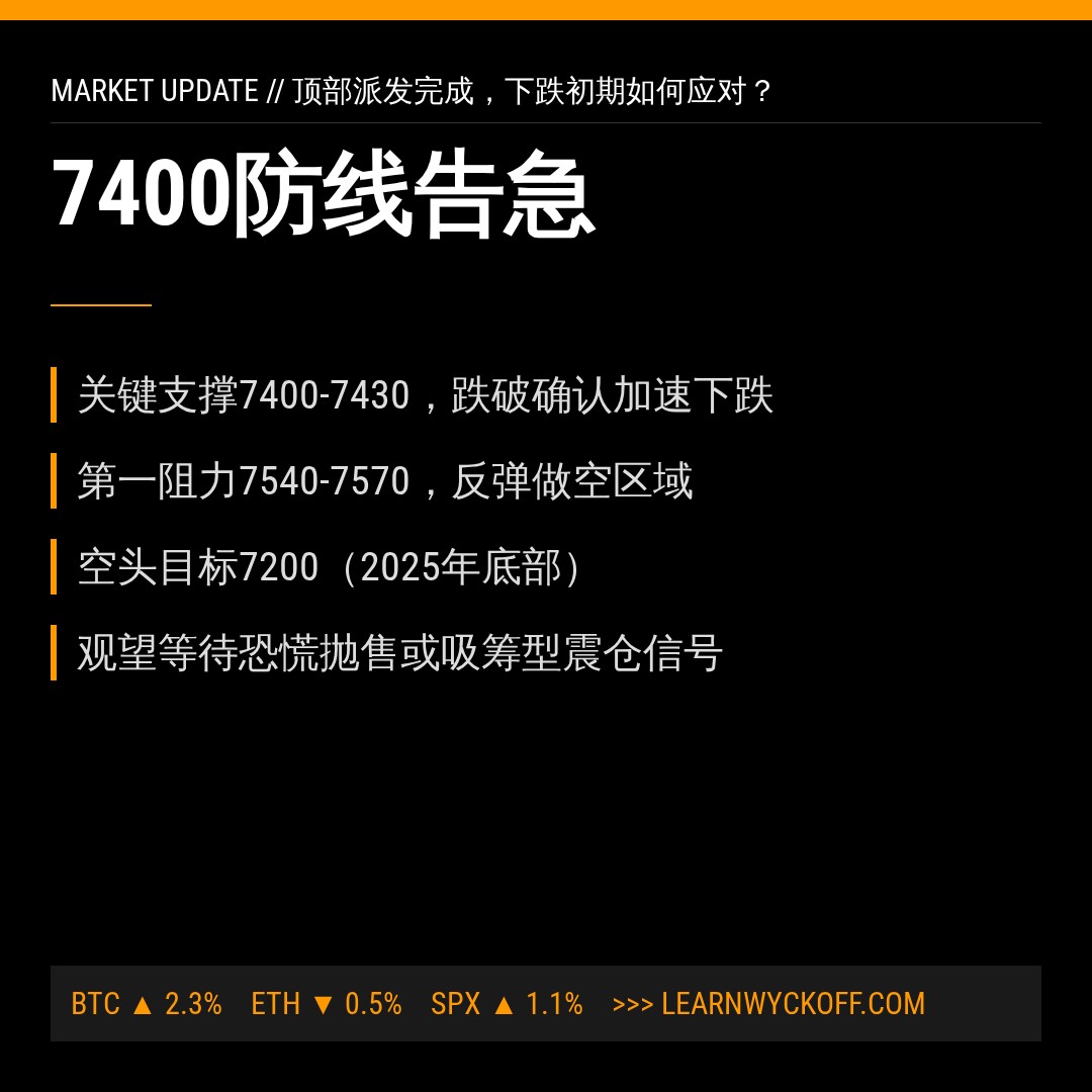 20260717 .SPX 行情数据复盘报告（基于威科夫量价视角）