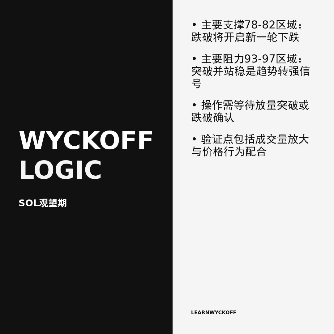 20260330 SOLUSDT 行情数据复盘报告（基于威科夫量价视角）