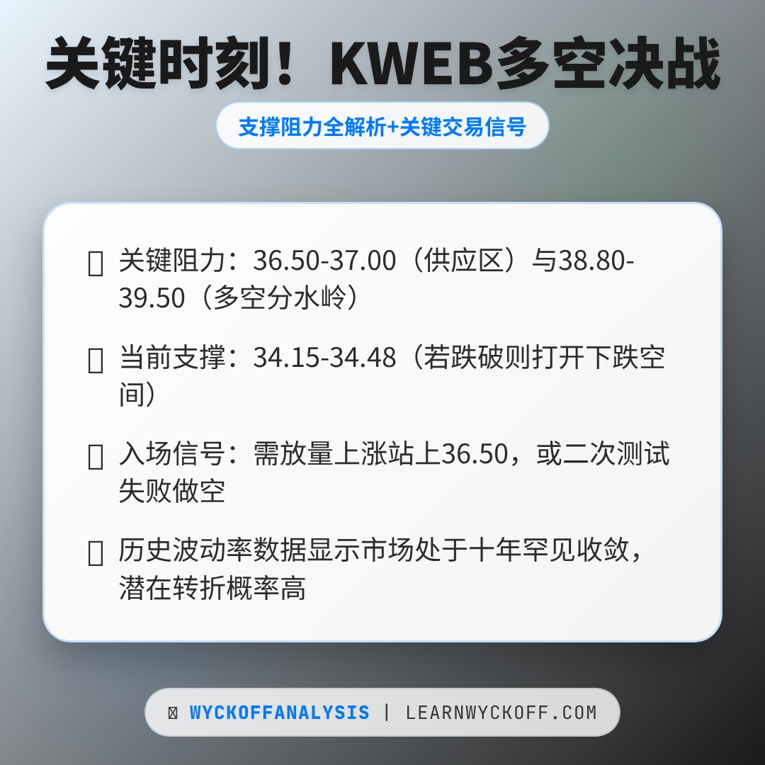 20251229 KWEB 行情数据复盘报告（基于威科夫量价视角）