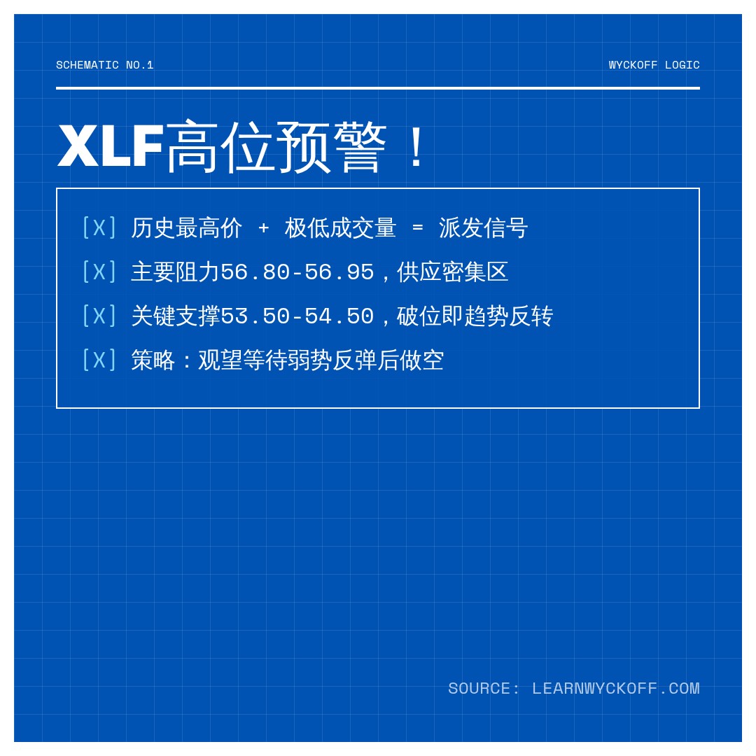 20260723 XLF 行情数据复盘报告（基于威科夫量价视角）