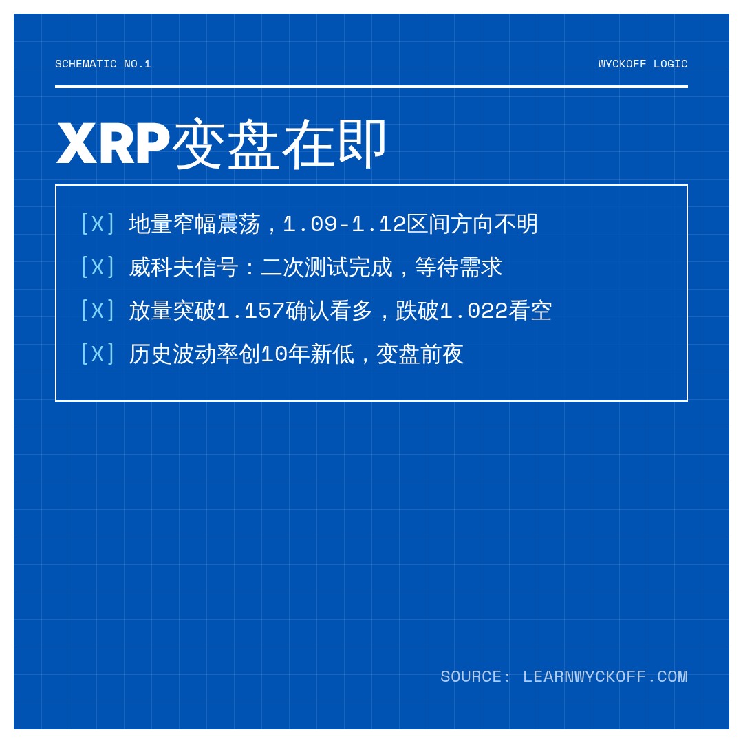 20260712 XRPUSDT 行情数据复盘报告（基于威科夫量价视角）