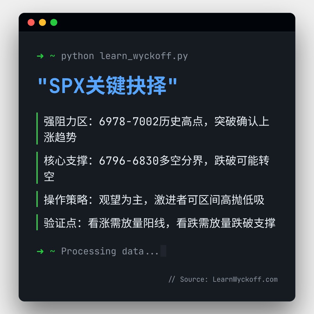20260305 .SPX 行情数据复盘报告（基于威科夫量价视角）