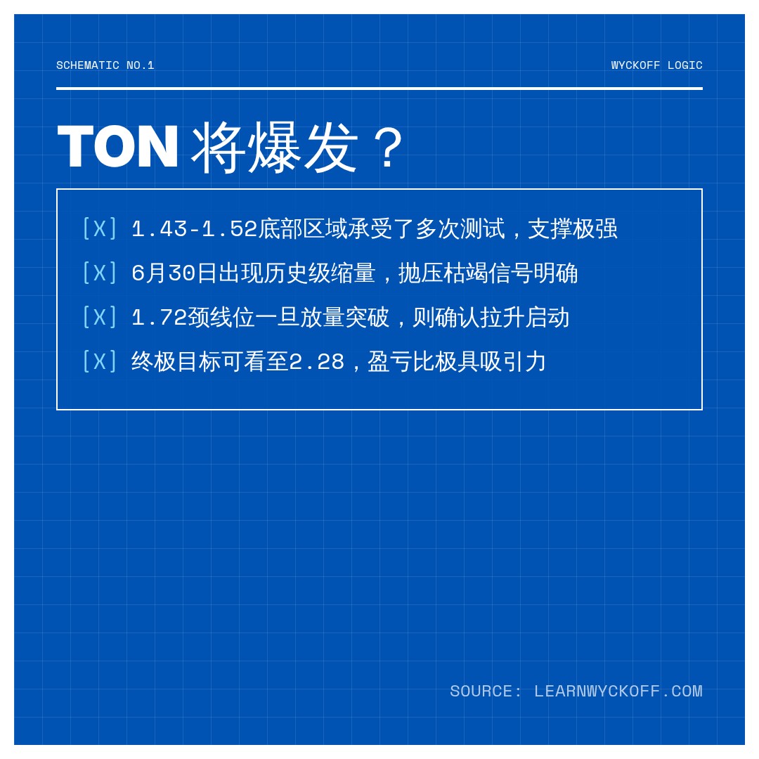 20260728 TONUSDT 行情数据复盘报告（基于威科夫量价视角）