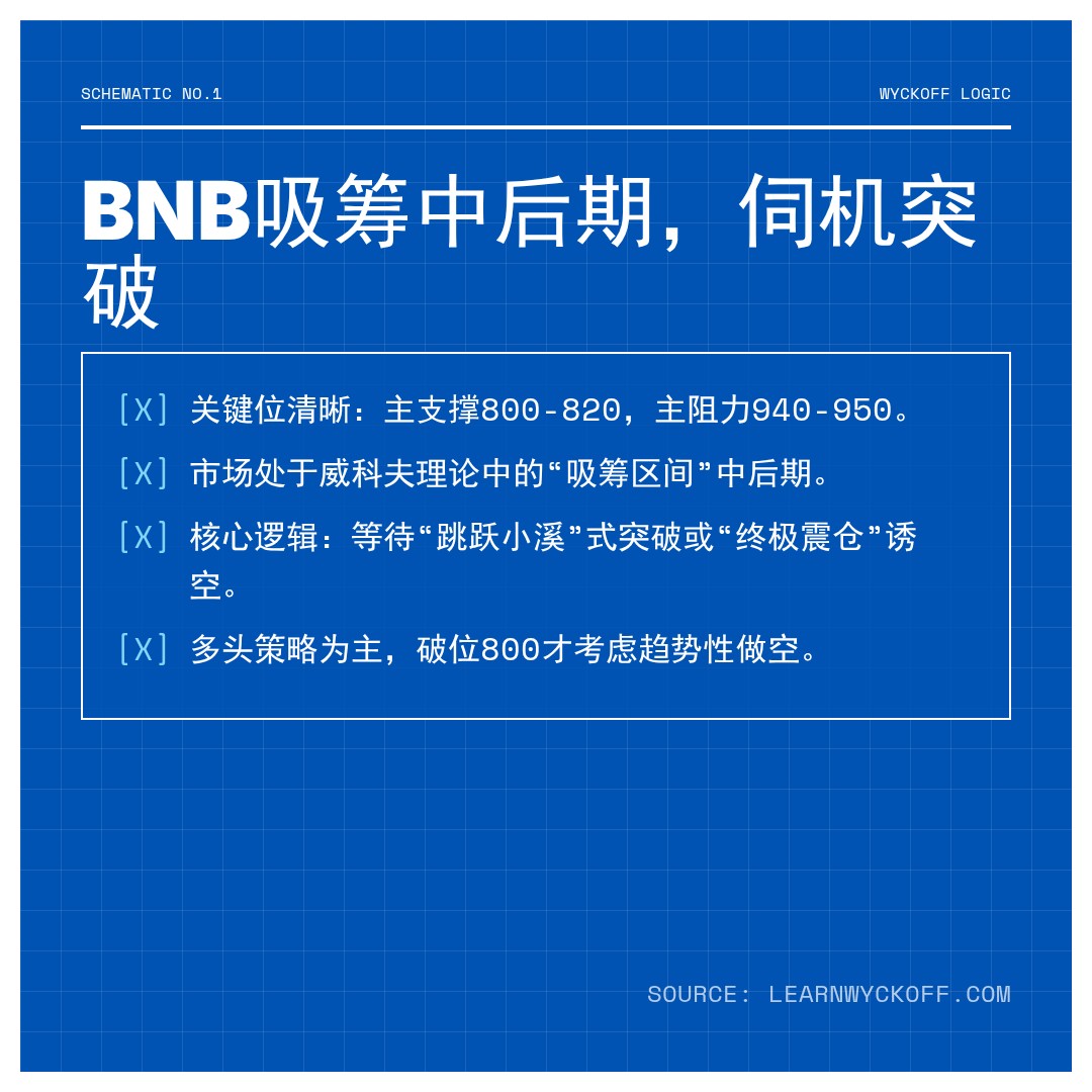 20260122 BNBUSDT 行情数据复盘报告（基于威科夫量价视角）