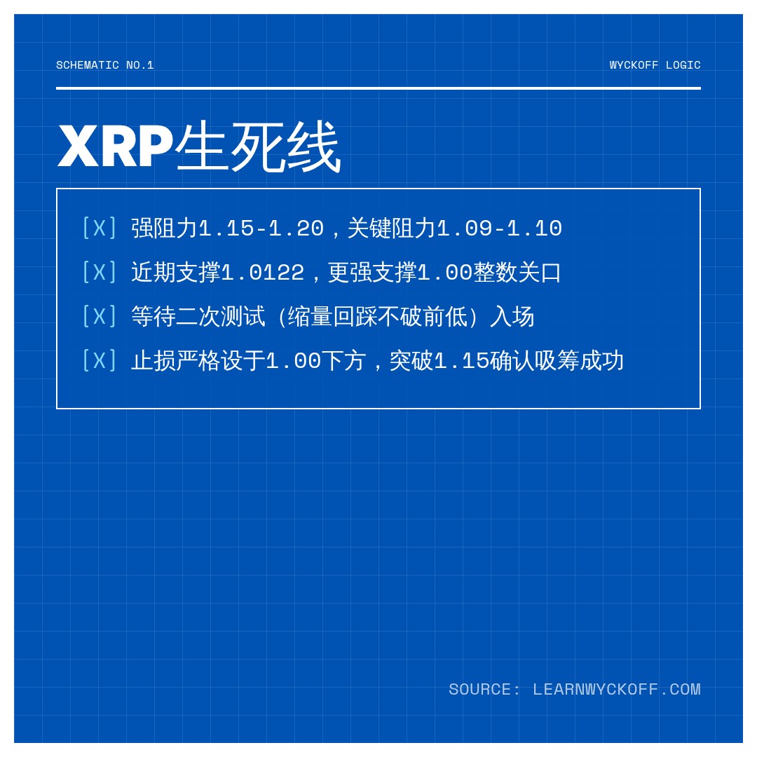 20260625 XRPUSDT 行情数据复盘报告（基于威科夫量价视角）