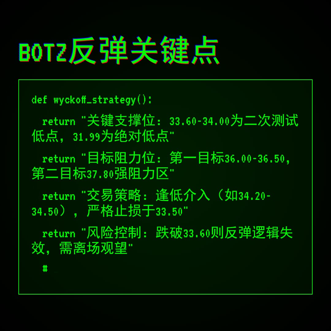 20260410 BOTZ 行情数据复盘报告（基于威科夫量价视角）