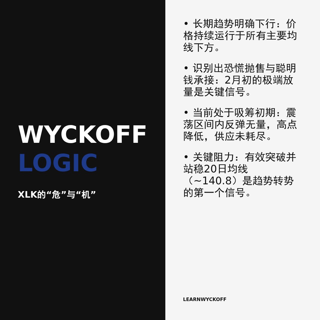 20260302 XLK 行情数据复盘报告（基于威科夫量价视角）