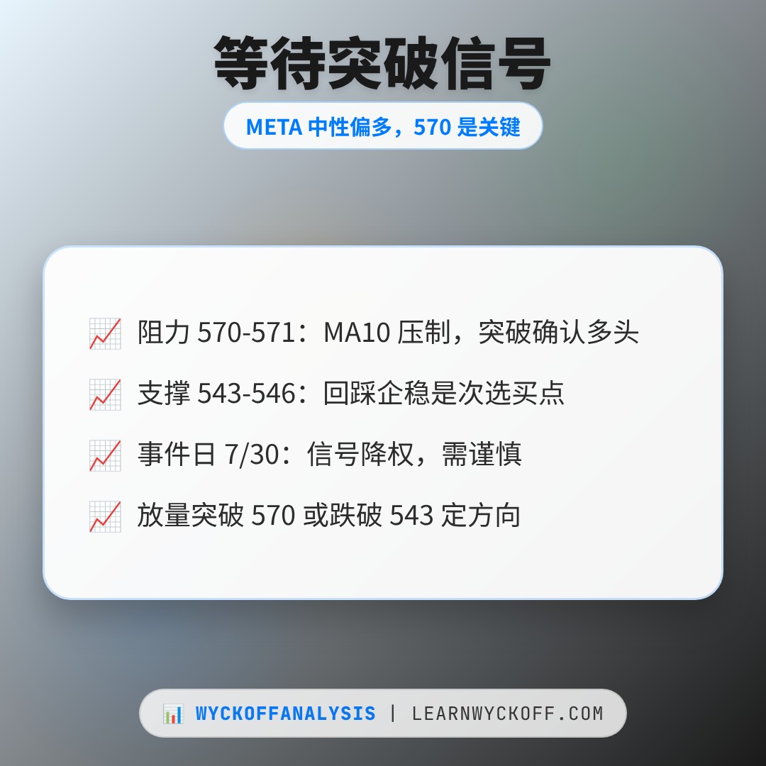 20260824 META 行情数据复盘报告（基于威科夫量价视角）