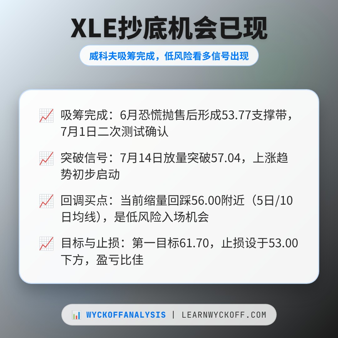 20260715 XLE 行情数据复盘报告（基于威科夫量价视角）