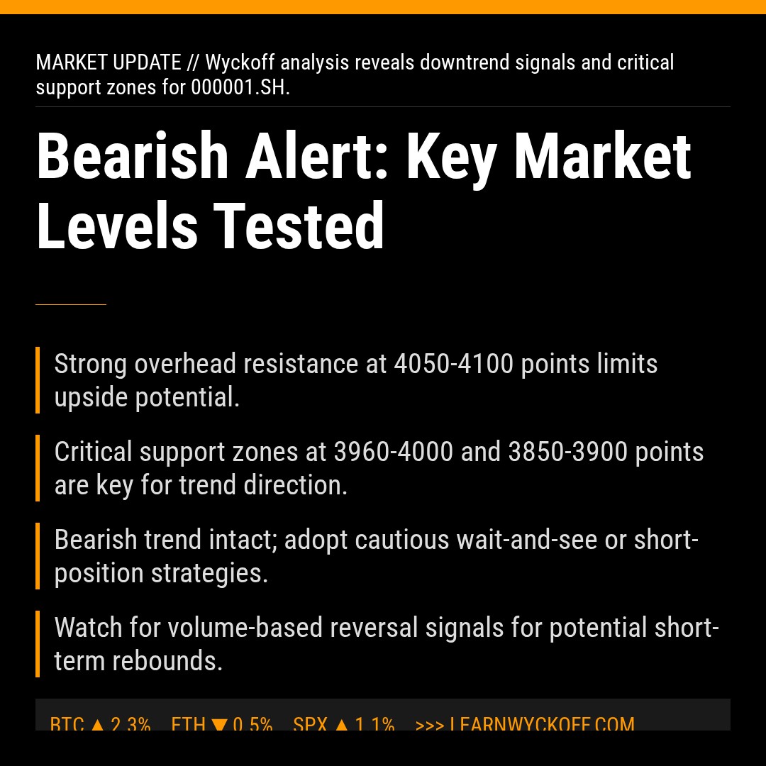 20260319 000001.SH Market Data Review Report (Based on Wyckoff Volume-Price Perspective)