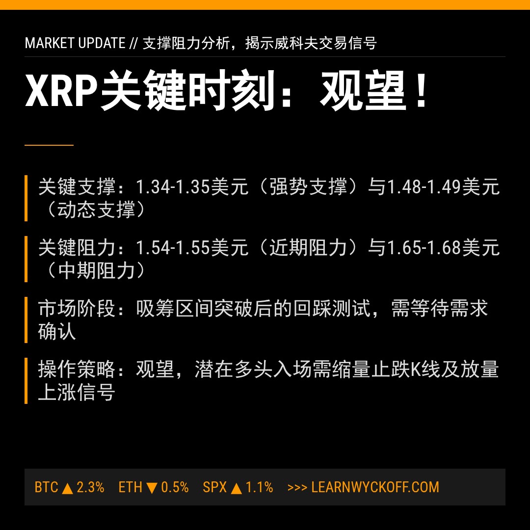 20260321 XRPUSDT 行情数据复盘报告（基于威科夫量价视角）