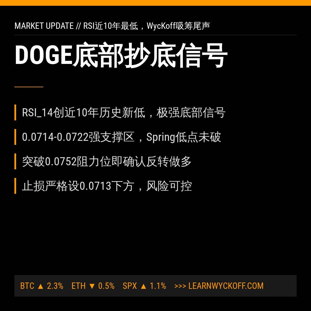 20260715 DOGEUSDT 行情数据复盘报告（基于威科夫量价视角）