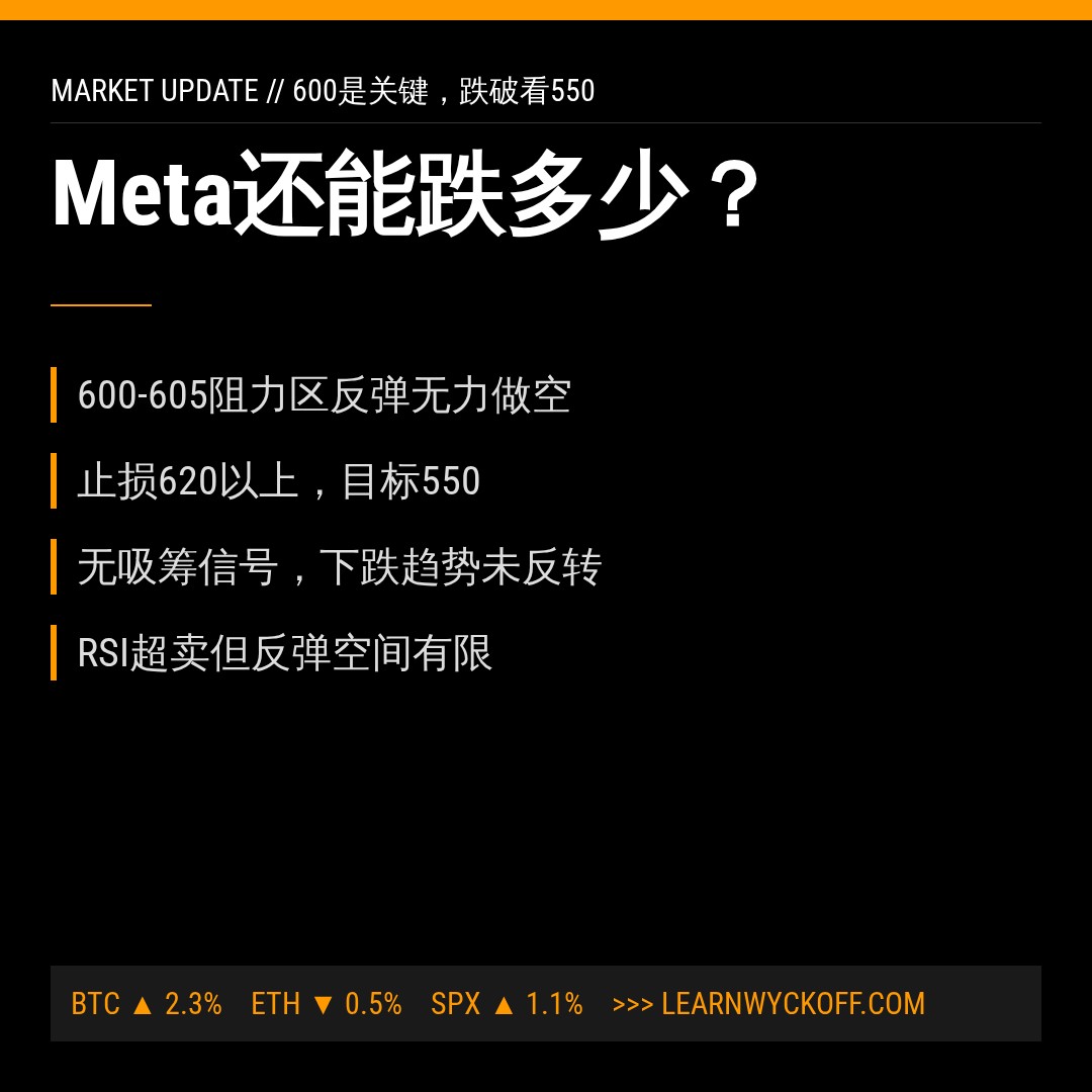 20260622 META 行情数据复盘报告（基于威科夫量价视角）