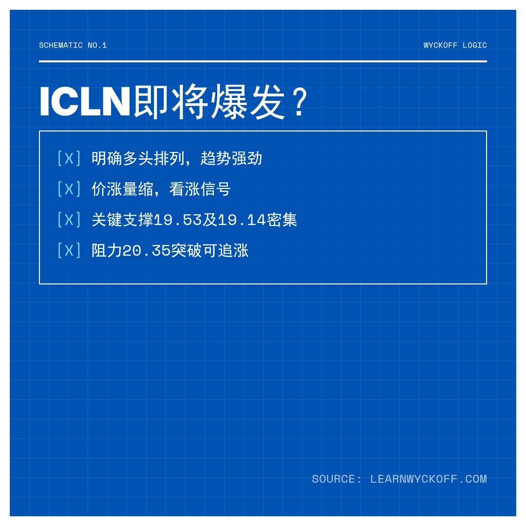 20260427 ICLN 行情数据复盘报告（基于威科夫量价视角）