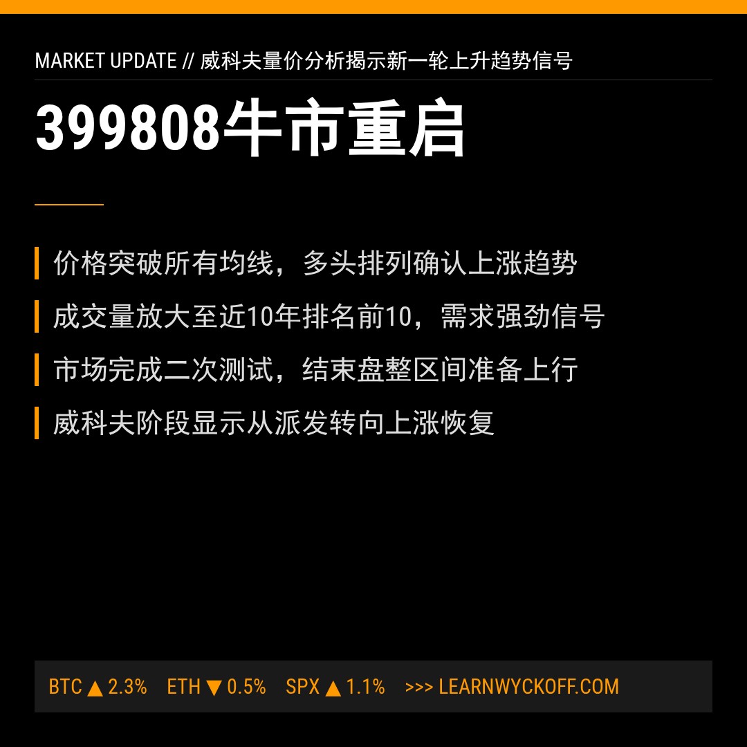 20260309 399808 行情数据复盘报告（基于威科夫量价视角）