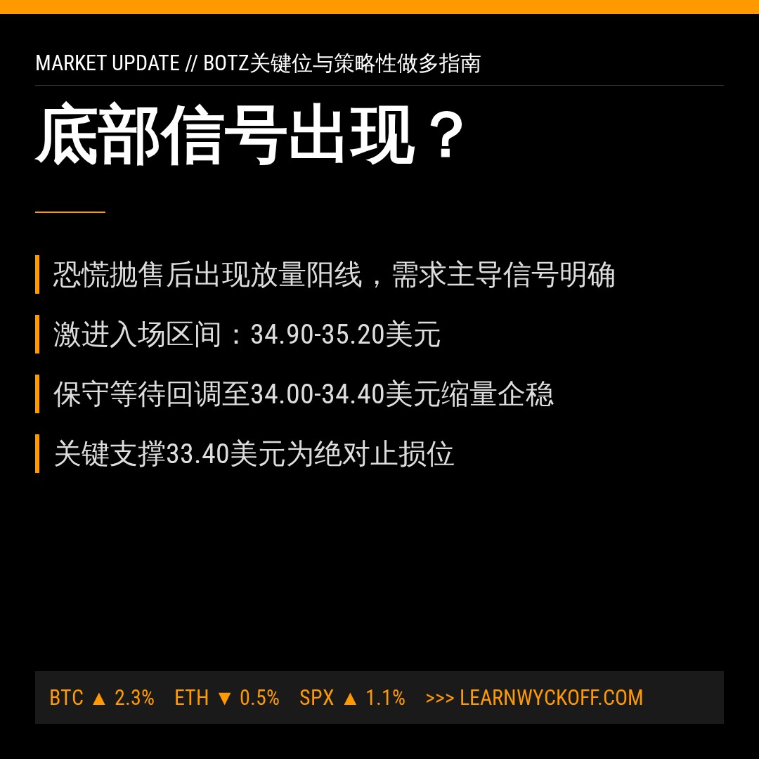 20260730 BOTZ 行情数据复盘报告（基于威科夫量价视角）