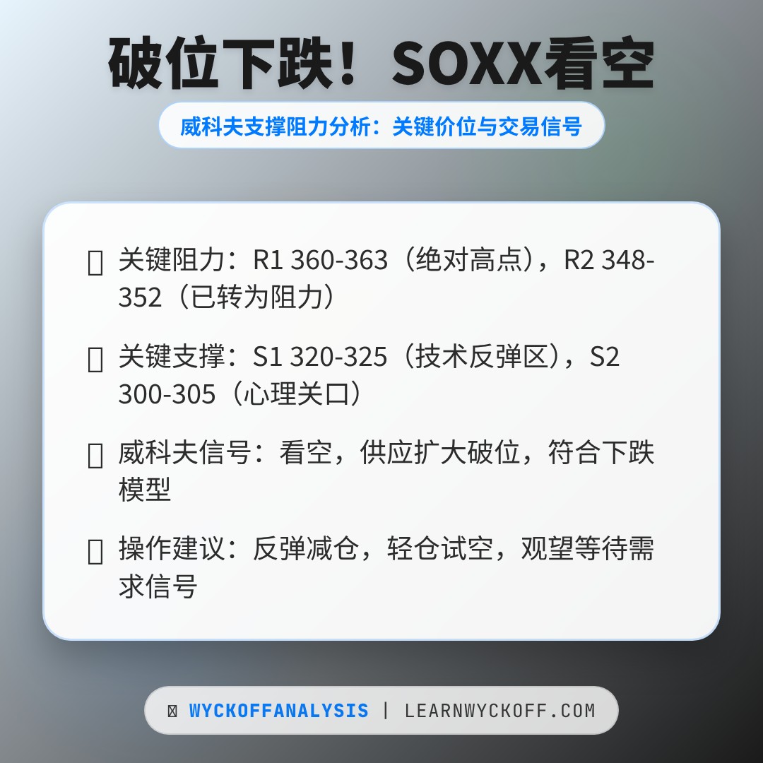 20260130 SOXX 行情数据复盘报告（基于威科夫量价视角）