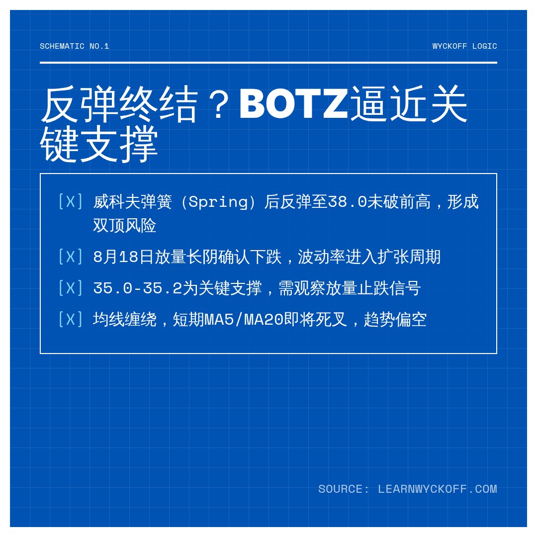 20260824 BOTZ 行情数据复盘报告（基于威科夫量价视角）
