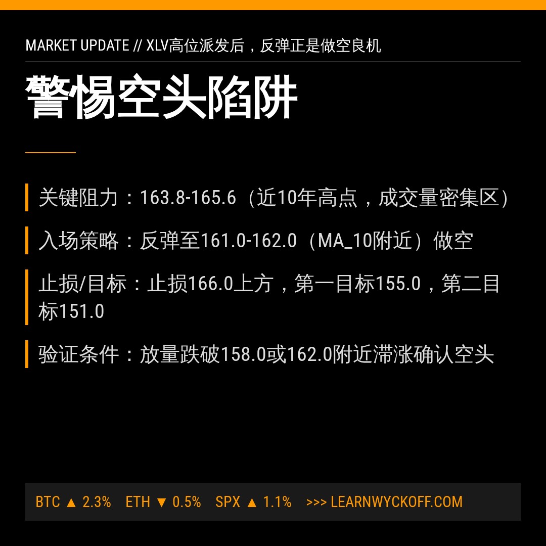 20260720 XLV 行情数据复盘报告（基于威科夫量价视角）