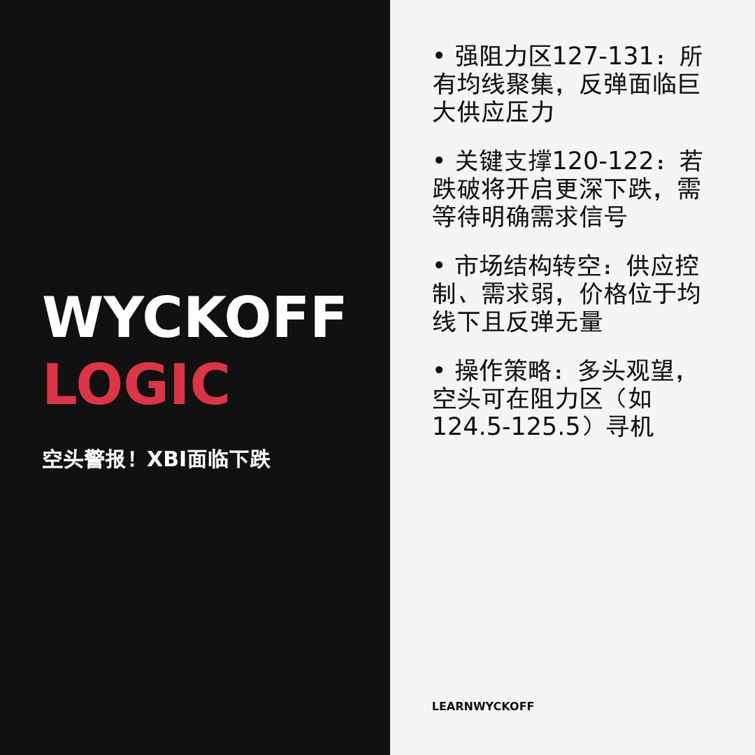 20260306 XBI 行情数据复盘报告（基于威科夫量价视角）