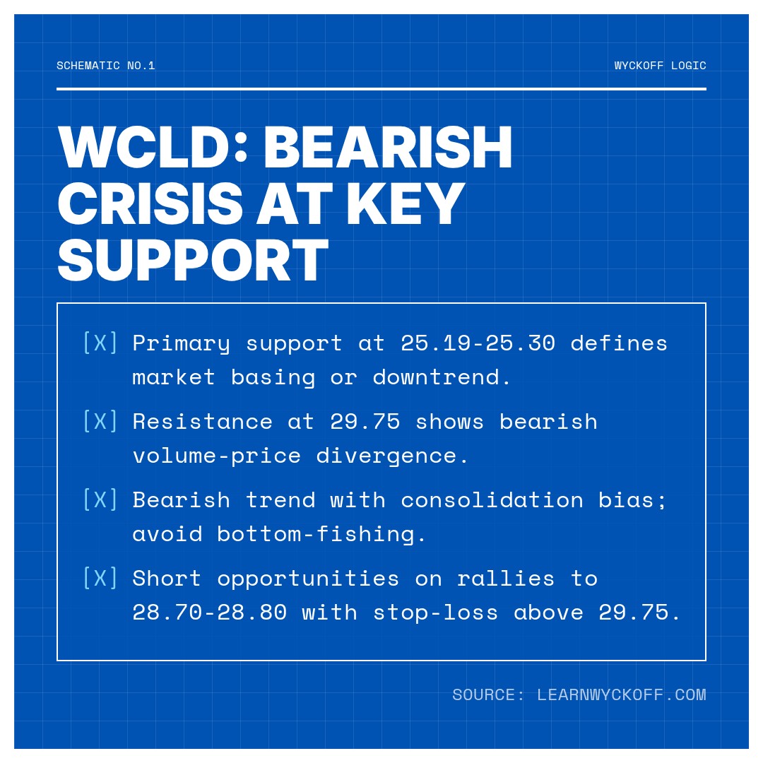 20260407 WCLD Market Data Review Report (Based on Wyckoff Volume-Price Perspective)