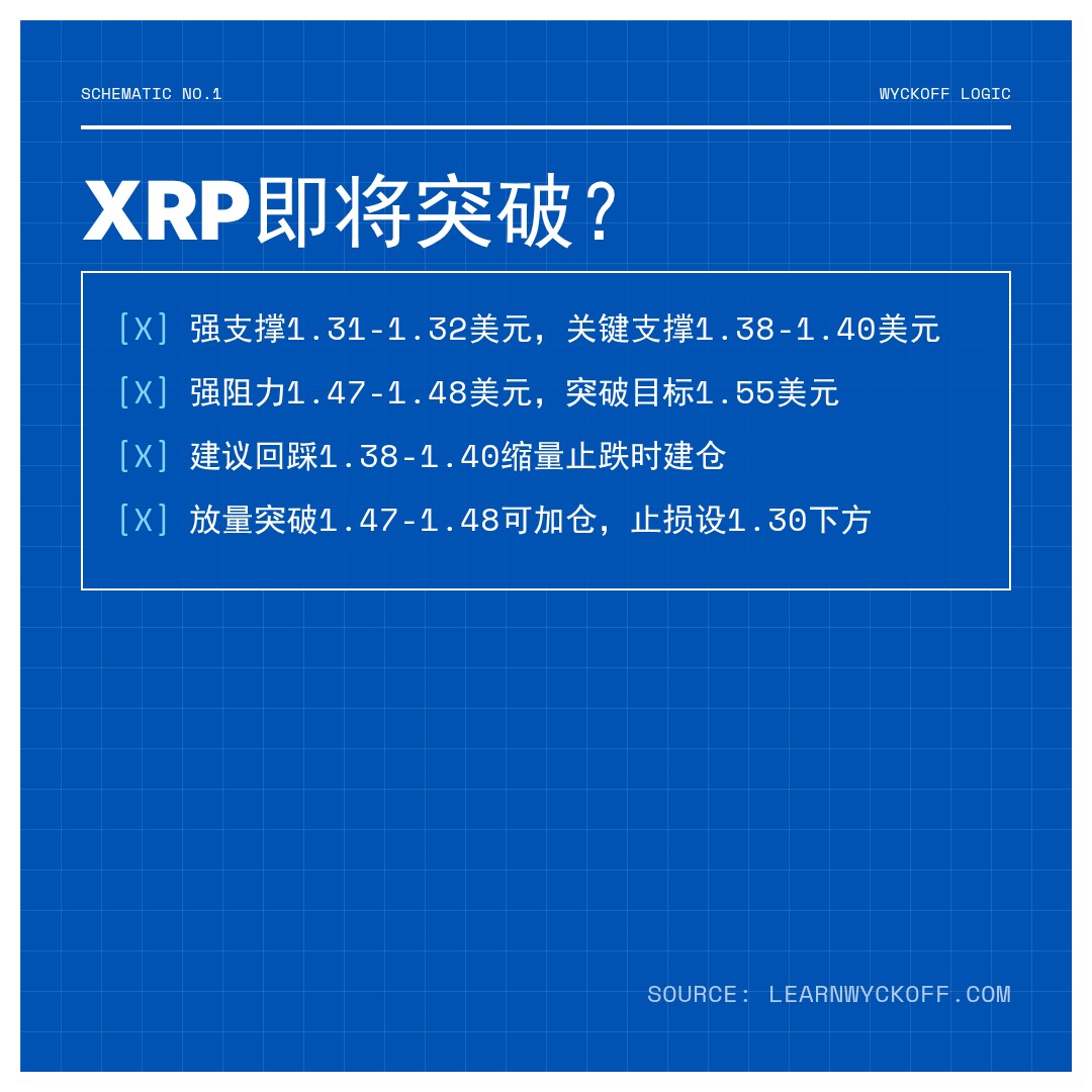20260423 XRPUSDT 行情数据复盘报告（基于威科夫量价视角）