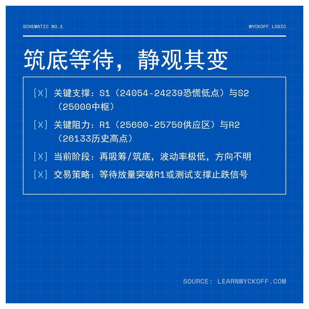 20251230 NDX 行情数据复盘报告（基于威科夫量价视角）