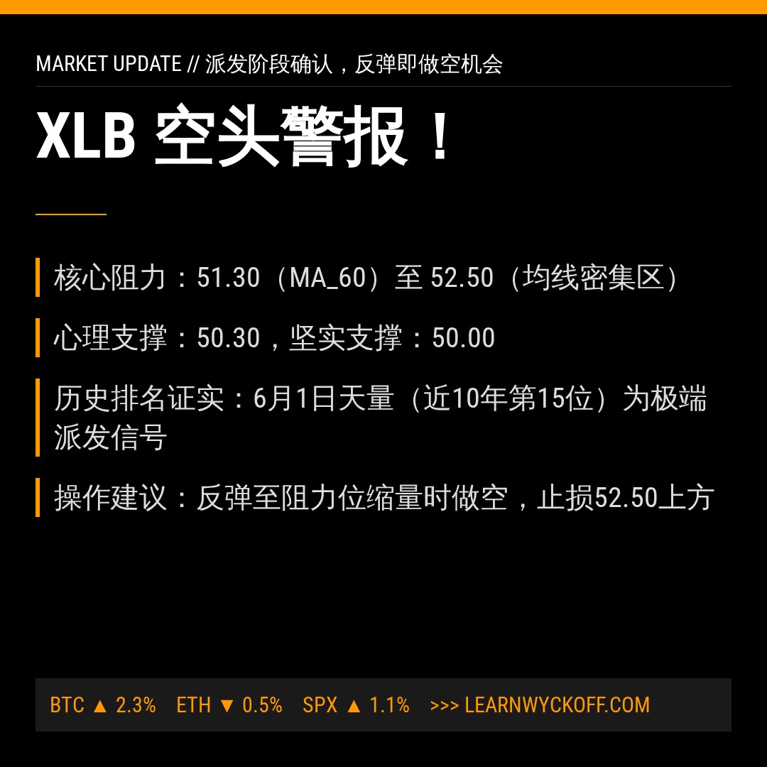 20260713 XLB 行情数据复盘报告（基于威科夫量价视角）
