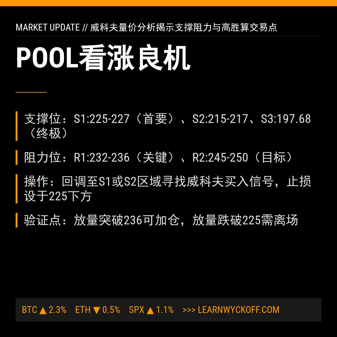 20260421 POOL 行情数据复盘报告（基于威科夫量价视角）